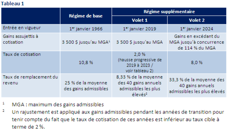 Tableau 1